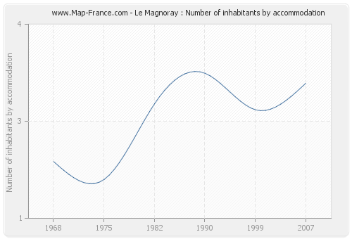 Le Magnoray : Number of inhabitants by accommodation